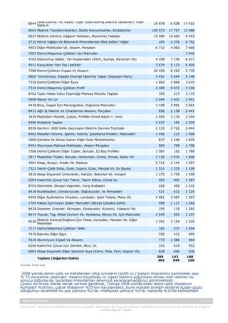 8544 İzole Edilmiş Tel, Kablo; Diğer İzole Edilmiş Elektrik İletkenleri; Fiber
Optik K
8504 Elektrik Transformatörleri, Statik Konvertisörler, Endüktörler
8537 Elektrik Kontrol, Dağıtım Tabloları, Mücehhez Tablolar
2710 Petrol Yağları Ve Bitümenli Minerallerden Elde Edilen Yağlar
9403 Diğer Mobilyalar Vb. Aksam, Parçaları

18 878

6 538

17 422

109 073

17 757

12 988

15 480

10 660

9 453

205

4 378

8 792

6 712

4 060

7 666

7207 Demir/Alaşımsız Çelikten Yarı Mamuller
5702 Dokunmuş Halılar, Yer Kaplamaları (Kilim, Sumak, Karaman Vb)
4011 Kauçuktan Yeni Dış Lastikler

7 045
4 358

7 156

6 617

3 679

5 123

6 409

20 456

8 420

5 776

6802 Yontulmaya, İnşaata Elverişli İşlenmiş Taşlar (Kayagan Hariç)

3 451

5 694

5 148

7326 Demir/Çelikten Diğer Eşya

1 662

2 868

3 619

7216 Demir/Alaşımsız Çelikten Profil

2 489

9 672

3 336

359

317

3 175

0406 Peynır Ve Lor

2 044

2 605

2 991

4418 Bina, İnşaat İçin Marangozluk, Doğrama Mamulleri

1 198

2 081

2 661

7308 Demir/Çelikten İnşaat Ve Aksamı

8702 Toplu Halde Yolcu Taşımağa Mahsus Motorlu Taşıtlar

8431 Ağır İş Makine Ve Cihazlarının Aksamı, Parçaları

856

2 138

2 441

3916 Plastikten Monofil, Çubuk, Profiller-Enine Kesiti > 1mm.

1 404

2 176

2 344

9406 Prefabrik Yapılar

2 937

182

2 209

8536 Gerilimi 1000 Voltu Geçmeyen Elektrik Devresi Teçhizatı

2 115

2 722

2 044

8462 Metalleri Dövme, İşleme, Kesme, Şataflama Presleri, Makineleri

1 496

223

1 908

1806 Çikolata Ve Kakao İçeren Diğer Gıda Müstahzarları

837

1 248

1 825

9401 Oturmaya Mahsus Mobilyalar, Aksam-Parçaları

509

799

1 796

7306 Demir/Çelikten Diğer Tüpler, Borular, İçi Boş Profiller

1 587

192

1 788

3917 Plastikten Tüpler, Borular, Hortumlar; Conta, Dirsek, Rakor Vb

3 129

1 076

1 608

4901 Kitap, Broşür, Risale Vb. Matbua

5 712

2 144

1 597

7321 Demir-Çelik Soba, Ocak, Izgara, Ocak, Mangal Vb. Ev Eşyası

1 531

1 335

1 528

3816 Ateşe Dayanıklı Çimentolar, Harçlar, Betonlar Vb. Karışım

1 375

1 739

1 458

6204 Kadın/Kız Çocuk İçin Takım, Takım Elbise, Ceket Vs.

563

602

1 387

8703 Otomobili, Steyşın Vagonlar, Yarış Arabaları

226

482

1 372

8418 Buzdolapları, Dondurucular, Soğutucular, Isı Pompaları

521

632

1 325

4 581

3 487

1 307

1704 Kakao İçermeyen Şeker Mamulleri (Beyaz Çikolata Dahil)

998

1 117

1 262

8429 Dozerler, Greyder, Skreyper, Ekskavatör, Küreyici, Yükleyici Vb.

255

176

1 260

8474 Toprak, Taş, Metal Cevheri Vb. Ayıklama, Eleme Vb. İçin Makineler

2 545

593

1 237

8538 Elektrik Kontrol/Dağıtımı İçin Tablo, Konsollar, Masalar Vb. Diğer
Mesnetler

1 341

3 154

1 205

7217 Demir/Alaşımsız Çelikten Teller

182

537

1 054

7419 Bakırda Diğer Eşya

356

412

995

7610 Aluminyum İnşaat Ve Aksamı

773

1 588

964

6206 Kadın/Kız Çocuk İçin Gömlek, Bluz, Vs.

252

619

952

6903 Ateşe Dayanıklı Diğer Seramik Eşya (Karni, Pota, Fırın, Kapsül Vb)

828

696

936

289
362

162
549

188
220

9405 Diğer Aydınlatma Cihazları, Lambalar, Işıklı Tabela, Plaka Vb.

Toplam (Diğerleri Dahil)
Kaynak: Trade map

2008 yılında demir-çelik ve metallerden nihai ürünlerin (profil vs.) toplam ihracatımız içerisindeki payı
% 75 seviyesine ulaşmıştır. Pazarın küçüklüğü ve inşaat sektörü yoğunluklu olması ister istemez bu
sonucu doğursa da, pazardaki imkanlardan yeterince yararlanamadığımız görülmektedir.
Çarpıcı bir örnek olarak olarak vermek gerekirse, Türkiye 2008 yılında Katar demir-çelik ithalatının
kümülatif %16’sını, çubuk ithalatının %37’sini karşılamakta, buna mukabil örneğin sektörel açıdan güçlü
olduğumuz seramikte bu pay yalnızca %2’de, mobilyada yalnızca %5’te, halılarda %10’da kalmaktadır.
Katar Ülke Raporu

23 / 45

Yasal Uyarı : Kaynak gösterilmek kaydı ile alıntı yapılabilir. Dokümanın her hangi bir yöntemle çoğaltılması ve/veya basılı ya da elektronik her hangi bir
ortamda dağıtımı yasaktır.

 