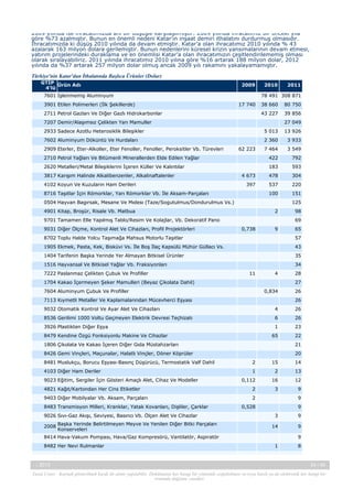 2009 yılında ise ihracatımızda ani bir düşüşle karşılaşılmıştır. 2009 yılında ihracatımız bir önceki yıla
göre %73 azalmıştır. Bunun en önemli nedeni Katar’ın inşaat demiri ithalatını durdurmuş olmasıdır.
İhracatımızda ki düşüş 2010 yılında da devam etmiştir. Katar’a olan ihracatımız 2010 yılında % 43
azalarak 163 milyon dolara gerilemiştir. Bunun nedenlerini küresel krizin yansımalarının devam etmesi,
yatırım projelerindeki duraklama ve en önemlisi Katar’a olan ihracatımızın çeşitlendirilememiş olması
olarak sıralayabiliriz. 2011 yılında ihracatımız 2010 yılına göre %16 artarak 188 milyon dolar, 2012
yılında da %37 artarak 257 milyon dolar olmuş ancak 2009 yılı rakamını yakalayamamıştır.
Türkiye'nin Katar'dan İthalatında Başlıca Ürünler (Dolar)
GTİP Ürün Adı
4’lü

2009

7601 İşlenmemiş Aluminyum
3901 Etilen Polimerleri (İlk Şekillerde)

2010

2011

78 491 308 871
17 740

80 750

43 227

2711 Petrol Gazları Ve Diğer Gazlı Hidrokarbonlar

38 660

39 856

7207 Demir/Alaşımsız Çelikten Yarı Mamuller

27 049

2933 Sadece Azotlu Heterosiklik Bileşikler

5 013

13 926

7602 Aluminyum Döküntü Ve Hurdaları

2 360

3 933

7 464

3 549

422

792

2909 Eterler, Eter-Alkoller, Eter Fenoller, Fenoller, Peroksitler Vb. Türevleri

62 223

2710 Petrol Yağları Ve Bitümenli Minerallerden Elde Edilen Yağlar
2620 Metalleri/Metal Bileşiklerini İçeren Küller Ve Kalıntılar
3817 Karışım Halinde Alkalibenzenler, Alkalinaftalenler
4102 Koyun Ve Kuzuların Ham Derileri

183

593

4 673

478

304

397

537

220

100

151

8716 Taşıtlar İçin Römorklar, Yarı Römorklar Vb. İle Aksam-Parçaları
0504 Hayvan Bagırsak, Mesane Ve Mıdesı (Taze/Sogutulmus/Dondurulmus Vs.)

125

4901 Kitap, Broşür, Risale Vb. Matbua

2

9701 Tamamen Elle Yapılmış Tablo/Resim Ve Kolajlar, Vb. Dekoratif Pano
9031 Diğer Ölçme, Kontrol Alet Ve Cihazları, Profil Projektörleri

98
69

0,738

9

65

8702 Toplu Halde Yolcu Taşımağa Mahsus Motorlu Taşıtlar

57

1905 Ekmek, Pasta, Kek, Bisküvi Vs. İle Boş İlaç Kapsülü Mühür Güllacı Vs.

43

1404 Tarifenin Başka Yerinde Yer Almayan Bitkisel Ürünler

35

1516 Hayvansal Ve Bitkisel Yağlar Vb. Fraksiyonları

34

7222 Paslanmaz Çelikten Çubuk Ve Profiller

11

4

1704 Kakao İçermeyen Şeker Mamulleri (Beyaz Çikolata Dahil)

28
27

7604 Aluminyum Çubuk Ve Profiller

0,834

7113 Kıymetli Metaller Ve Kaplamalarından Mücevherci Eşyası

26
26

9032 Otomatik Kontrol Ve Ayar Alet Ve Cihazları

4

26

8536 Gerilimi 1000 Voltu Geçmeyen Elektrik Devresi Teçhizatı

6

26

3926 Plastikten Diğer Eşya

1

23

65

22

8479 Kendine Özgü Fonksiyonlu Makine Ve Cihazlar
1806 Çikolata Ve Kakao İçeren Diğer Gıda Müstahzarları

21

8426 Gemi Vinçleri, Maçunalar, Halatlı Vinçler, Döner Köprüler

20

8481 Muslukçu, Borucu Eşyası-Basınç Düşürücü, Termostatik Valf Dahil

2

15

14

4103 Diğer Ham Deriler

1

2

13

9023 Eğitim, Sergiler İçin Gösteri Amaçlı Alet, Cihaz Ve Modeller

0,112

16

12

4821 Kağıt/Kartondan Her Cins Etiketler

2

3

9

9403 Diğer Mobilyalar Vb. Aksam, Parçaları

2

9

0,528

9

8483 Transmisyon Milleri, Kranklar, Yatak Kovanları, Dişliler, Çarklar
9026 Sıvı-Gaz Akışı, Seviyesi, Basıncı Vb. Ölçen Alet Ve Cihazlar
2008 Başka Yerinde Belirtilmeyen Meyve Ve Yenilen Diğer Bitki Parçaları
Konserveleri

3

9

14

9

8414 Hava-Vakum Pompası, Hava/Gaz Kompresörü, Vantilatör, Aspiratör
8482 Her Nevi Rulmanlar

-, 2013

9
1

8

24 / 45

Yasal Uyarı : Kaynak gösterilmek kaydı ile alıntı yapılabilir. Dokümanın her hangi bir yöntemle çoğaltılması ve/veya basılı ya da elektronik her hangi bir
ortamda dağıtımı yasaktır.

 