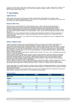 IFRCS, IHO, ILO, IMF, IMO, IMSO, Interpol, IOC, IPU, ISO, ITSO, ITU, LAS, MIGA, NAM, OAPEC, OAS
(gözlemci), OIC, OPCW, OPEC, PCA, UN, UNCTAD, UNESCO, UNIDO, UNIFIL, UNWTO, UPU, WCO,
WFTU, WHO, WIPO, WMO, WTO

Genel Bilgiler
Coğrafi Konum
Katar gerek nüfus gerek yüzölçümü açısından küçük Körfez ülkelerinden bir tanesidir. Arap
Yarımadası’nın doğu kıyısında yaklaşık 11.521 km²’lik bir alana sahiptir. Kıyı şeridi 550 km, kara sınırı
ise 60 km olup, Suudi Arabistan’la komşudur.
Siyasi ve İdari Yapı
Ülkede Osmanlı egemenliği 1871 yılında başlamış olup, I. Dünya Savaşı sırasında Osmanlı
İmparatorluğu’nun Arap Yarımadası’ndan çekilmesiyle birlikte, 1916 yılında Birleşik Krallık ile
imzalanan Anlaşmayla Katar’ın savunma ve dışişleri Birleşik Krallık tarafından üstlenilmiştir.
Birleşik Krallığın bölgeden çekilmesiyle birlikte Katar Eylül 1971’de bağımsızlığını ilan etmiştir. Katar
aynı tarihlerde Birleşmiş Milletler’e ve Arap Birliği’ne, 1981 yılında da Körfez İşbirliği Konseyi’ne üye
olmuştur.
1995 yılında bir saray darbesiyle ülkenin yönetimi Şeyh Hamad bin Khalifa al Thani’ye geçmiştir. O
tarihten bu yana, Katar sosyal ve ekonomik alanlarda reformlar yaparak hızlı bir kalkınma süreci
sergilemektedir.
Katar, anayasal monarşidir. Tüm yetkiler Emir’de toplanmış olup, Bakanlar Kurulu ve Başbakan Emir
tarafından atanmaktadır.

Nüfus ve İşgücü Yapısı
Katar’da yüksek bir nüfus artış hızı görülmekle birlikte, söz konusu oran ülkenin sanayileşme ve
yatırım çalışmaları kapsamında özellikle doğalgaz ve altyapı çalışmaları için bu ülkeye gelen
yabancıların sayısındaki artıştan kaynaklanmaktadır. Ülkede çalışan yabancıların çoğunluğu Hindistan,
Pakistan, Nepal ve Filipinler’den gelmektedir. 2011 Mayıs ayı itibariyle ülke nüfusu 1.7 milyon olarak
görülmektedir. EIU göre 2015 yılında Katar’ın nüfusunun 2,5 milyona ulaşacağı tahmin edilmektedir.
Ülke nüfusunun %77’si erkek, % 47,5’i 29 yaşın altındadır. Bu oransızlıklar da yabancı işgücüne bağlı
olarak ortaya çıkmaktadır.
Nüfusun %90’ı şehirlerde yaşamaktadır. Başkent Doha nüfusun 45,7’sini, 10 km uzaklıktaki Rayyan ise
%36,7’sini barındırmaktadır.
Ülkenin işgücü neredeyse tamamıyla yabancı işçilere dayanmaktadır. Katar’da hükümet tarafından
sürdürülen çalışmalar ağırlıklı olarak Katarlı işgücünün kalitesinin artırılarak özel sektörde istihdam
edilmesini amaçlamaktadır. Bu çerçevede, ülkede faaliyet gösteren çok uluslu şirketlerle birlikte
Katarlılar için yoğun mesleki eğitim programları düzenlenmektedir. Diğer taraftan ülkede işgücüne
tanınan haklar da Katarlılarla sınırlı kalmaktadır.
Yabancı işgücünün çalışma izinleri İçişleri Bakanlığı’nca düzenlenmektedir. Katar’da çalışan her yabancı
için bir kefil zorunludur. Bu nedenle, ülkede iş yapmak isteyen her yabancı şirketin yatırımı için
getireceği yabancı çalışanların kefalet işlemlerini kefili / ortağı ile en başta çözmesi gerekmektedir.
İçişleri Bakanlığı’nın ve kefilin kabulü ile yabancı işçinin kefaleti el değiştirebilmektedir. Bununla birlikte,
İçişleri Bakanlığı’nın kabulüne bağlı olarak kefili hakkında geçerli bir şikayette bulunan çalışanın kefaleti
bir başkasına geçebilir.
Diğer taraftan, ikamet izni içerisinde kefalet yalnızca iki kere değiştirilebilir. Bir yabancının ikamet izni
iptal edilirse, kişi Katar’a işçi vizesi ile 2 yıl içerisinde giriş yapamaz.
Nüfus İstatistikleri
2005

2010

2015

Toplam

1.0

1.7

2.5

Erkek

0.7

1.3

2.0

0.3

0.4

0.5

0-14

18.0

17.4

16.8

15-64

79.3

80.5

81.7

2.7

2.1

1.5

Nüfus (m)

Kadın
Yaşlara göre dağılım (%)

65+
Kaynak:EIU

Katar Ülke Raporu

3 / 45

Yasal Uyarı : Kaynak gösterilmek kaydı ile alıntı yapılabilir. Dokümanın her hangi bir yöntemle çoğaltılması ve/veya basılı ya da elektronik her hangi bir
ortamda dağıtımı yasaktır.

 