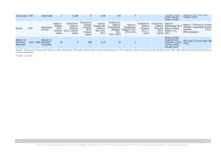 Zeytinyağı 1509

Zeytinyağı

1

0,294

77

0,06

135

4

 

  Türkiye (%22)
Ürdün (%20)
İtalya (%18)

İspanya (%5) KİK(%0)
Türkiye (%5)

Katar'ın
Türkiye'nin Türkiye'nin
Dünya
Toplam İthalatında
ithalatı
Katar'a
Potansiyel
İhracatı
2011
İhracatı
Katar'ın
ürünler
2012
(milyon 2012 (milyon
Payı (%)
(milyon
dolar)
dolar)
2011
dolar)

Türkiye'nin
Türkiye'nin Türkiye'nin Katar'ın
Katar'ın Türkiye'ye ve Rakip
Katar'a
Katar'ın
Katar'a
Katar'a İthalatında İlk 5 Ülkelere Uyguladığı Gümrük
İhracatında
İthalatında
Sektör
GTİP
İhracatı 
İhracatı  Ülke ve Pazar
Oranları                   (Türkiye
Değişim Değişim (%)
  2012  (
  2013 Payları (%)
(%)
2010-2011
MFN içindedir)
aylık) 
(aylık) 2011
2011-2012
İtalya (%18)
Şekerli ve
Şekerli ve
İsviçre(%15)
KİK (%0) Türkiye dahil diğer
Çikolatalı  1704, 1806 çikolatalı
30
4
882
0,15
30
1
 
  Hollanda (%10) (%5)
Mamuller
mamuller
Türkiye (%9)
Fransa (%7)
Kaynak : Tablonun hazırlanmasında Türkiye'ye ilişkin rakamlarda TUİK, diğer ülkelere ilişkin istatistik rakamlarında UN-ITC TradeMap, gümrük vergisi konusunda AB ülkeleri için TARIC diğer ülkeler için kendi gümrük idarelerinin
verileri kullanılmıştır.
* Veriler 12 aylıktır.

-, 2013

32 / 45
Yasal Uyarı : Kaynak gösterilmek kaydı ile alıntı yapılabilir. Dokümanın her hangi bir yöntemle çoğaltılması ve/veya basılı ya da elektronik her hangi bir ortamda dağıtımı yasaktır.

 