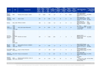 Sektör

GTİP

Potansiyel Ürün

Ülkenin Türkiye'nin Türkiye'nin
Türkiye'nin
Ülkenin
Türkiye'nin Türkiye'nin
Toplam
Ülkeye
Toplam
Dünya
Ülkeye
Toplam
Ülkeye
Ülkeye
İthalatı
İhracatı
İhracatı
İthalatında İhracatındaki İthalatındaki
İhracatı
İhracatı
2011
2012
2012
Ülkenin
Değişim
Değişim
2012 Aylık 2013 Aylık
(milyon
(milyon
(milyon
Payı 2011
2011-2012
2010-2011
Veriler*
Veriler*
dolar)
dolar)
dolar)
(%)
(%)

Ülke İthalatında İlk 5
Ülke ve Pazar Payları
(%)

Ülkenin Türkiye'ye ve
Rakip Ülkelere
Uyguladığı Gümrük
Oranları

İtalya (%39 ingiltere
(%14) ABD (%13)
%5 (MFN)
Almanya (%11) Fransa
(%7)

Boru ve
bağlantı
parçaları

8481

Muslukçu borucu eşyası , vanalar

217

0,632

452

0,4

-4

-22

0,632

Elektrikli
makineler
ve kablolar

8544

Kablo ve teller

290

25

2.383

0,5

44

-31

25

İtalya (%23) Mısır
%0-5
(%19) Japonya (%12) (MFN),
Fransa (%11) Belçika
%0 (KİK)
(%10)

Mobilya

9401, 9403 Mobilya ve aksamı

348

11

1.760

0,3

16

23

11

İtalya (%27) Çin
(%24) Fransa (%7)
ABD (%6) Almanya
(%5)

Çin (%13)
İtalya
(%11) Almanya (%9) %5 (MFN),
G. Kore (%8)
%0 (KİK)
Türkiye (%8)

7214,
7216,
İnşaat
7228,
Demir Çelik İnşaat Malzemeleri
malzemeleri
7308,
7318, 7326

%5
(MFN),
0 (KİK)

%

330

44

8.991

0,5

223

5

44

Otomotiv
ana ve yan
sanayisi

4011,
4012,
4013,
6813,
8407,
8408,
8409,8482, Otomotiv yan sanayi
8483,
8484,
8507,
8511,
8512,
8706,
8707, 8708

293

7

7.458

0,09

-7

14

7

Japonya (%22)
ABD(%14) Çin (%12)
Almanya (%9)
İngiltere (%8)

%5 (MFN)

Boru ve
bağlantı
parçaları

7304,
Demir Çelikten Borular ve Bağlantı
7305,
Parçaları
7306, 7307

236

3

1.857

1,4

10

5

3

İtalya (%18) Almanya
(%14) Singapur (%7)
İngiltere (6) Japonya
(6)

%5
(MFN),
%0 (KİK)

İş ve maden 8429,
İnşaat ve Maden Makineleri
makineleri
8430, 8474

217

3

550

0,27

4

72

3

Almanya (%18) İtalya
(%14) İngiltere (%13)
%5 (MFN)
Japonya (%12) Fransa
(%10)

Pompa ve
8413, 8414 Pompa ve kompresorler
kompresorler

286

2

732

0,57

41

-20

2

İtalya (%25) ABD
(%16) Almanya (%11)
%5 (MFN)
Japonya (%10) İsviçre
(%9)

Elektrikli
makineler
ve kablolar

8504,
Elektrik transformatörleri, motor ve
8502, 8501 jeneratörler

227

16

1.135

0,5

20

-11

16

Hırvatistan
(%21)
G.Kore (%11) ABD %0-%5 (MFN)
(%11) İtalya (%10)
Almanya (%9)

Katar Ülke Raporu

35 / 45
Yasal Uyarı : Kaynak gösterilmek kaydı ile alıntı yapılabilir. Dokümanın her hangi bir yöntemle çoğaltılması ve/veya basılı ya da elektronik her hangi bir ortamda dağıtımı yasaktır.

 