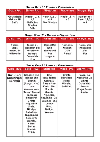 Shitei Kata 1ª Rodada – Obrigatório
Goju - Ryu      Shito – Ryu        Shotokan        Wado - ryu      Shoryn - Ryu

Gekisai ichi    Pinan 1, 2, 3,    Heian 1, 2, 3,   Pinan 1,2,3,4   Naihanchi 1
Gekisai Ni          4,5                4,5             e5          Pinan 1,2,3,4
  Saifa          Naifachin        Teki Shodan                          e5
                  Shodan
                   Saifa


                Sentei Kata 2ª - Rodada – Obrigatório
Goju - Ryu      Shito – Ryu        Shotokan        Wado - ryu      Shoryn - Ryu

  Seizan         Bassai Dai        Bassai Dai       Kushanku        Passai Sho
  Seipai        Kosokun Dai          Enpi            Niseishi       Kussanku
 Seienchin       Tomari-No-        Kanku Dai           Jion            Sho
 Shisoshin        Wansyu             Jion            Passai            Jion
                 Seienchin         Hangetsu
                    Jion

                 Tokui Kata 3º Rodada – Obrigatório
Goju - Ryu     Shito – Ryu        Shotokan         Wado - ryu      Shoryn - Ryu

Kururunfa Kosokun Sho                 Jitte          Chinto         Passai Dai
Superimpei Bassai Sho             Tekki Nidan      Naihanchi       Kussanku Dai
 Sanzeru     Sochin                Gankaku           Rohai            Chinto
               (Aragaki - Ha)     Bassai Sho        Wanshu          Gojushiho
                   Jitte          Kanku Sho         Seishan          Teesho
               Matsumura Bassai     Sochin                         Koryu Passai
               Tomari Bassai        Sochin                            Unshu
                  Sanseiru         Nijushiho
                 Shisochin   Gojushiho - Dai
                   Chinto    Gojushiro - Sho
                 Gojushiho       Chinte
                   Unshu         Unsu
                  Nipaipo       Meikyo
                 Matsukaze      Wankan
                Suparimpei
                 Kururunfa
                  Wanshu
                   Seipai
                   Seisan
                  Niseishi
                   Chinte
 