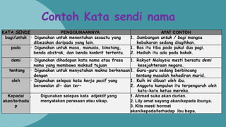 Contoh Kata sendi nama
KATA SENDI PENGGUNAANNYA AYAT CONTOH
bagi/untuk · Digunakan untuk menentukan sesuatu yang
dibezakan daripada yang lain.
1. Sumbangan untuk / bagi mangsa
kebakaran sedang diagihkan.
pada · Digunakan untuk masa, manusia, binatang,
benda abstrak, dan benda konkrit tertentu.
1. Bas itu tiba pada pukul dua pagi.
2. Hadiah itu ada pada kakak.
demi · Digunakan dihadapan kata nama atau frasa
nama yang membawa maksud tujuan
1. Rakyat Malaysia mesti bersatu demi
kesejahteraan negara.
tentang · Digunakan untuk menyatakan makna berkenaan
dengan
1. Guru-guru sedang berbincang
tentang masalah kehadiran murid.
oleh · Digunakan selepas kata kerja pasif yang
berawalan di- dan ter-
1. Kuih ini dibuat oleh ibu.
2. Anggota kumpulan itu terpengaruh oleh
kata-kata ketua mereka.
Kepada/
akan/terhada
p
. Digunakan selepas kata adjektif yang
menyatakan perasaan atau sikap.
1. Ahmad suka akan durian.
2. Lily amat sayang akan/kepada ibunya.
3. Kita mesti hormat
akan/kepada/terhadap ibu bapa.
 