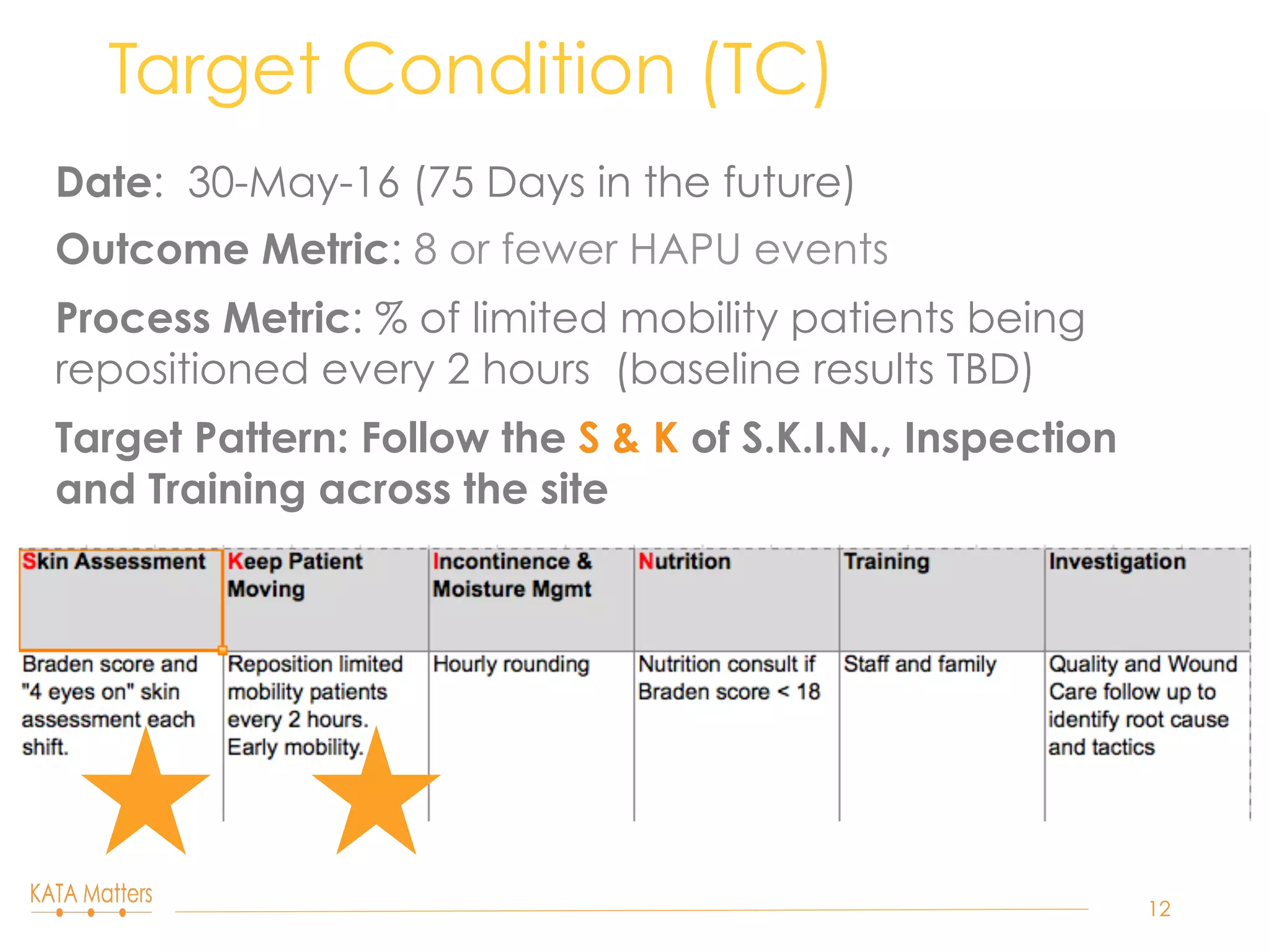 Date: 30-May-16 (75 Days in the future)
Outcome Metric: 8 or fewer HAPU events
Process Metric: % of limited mobility patients being
repositioned every 2 hours (baseline results TBD)
Target Pattern: Follow the S & K of S.K.I.N., Inspection
and Training across the site
Target Condition (TC)
12
 