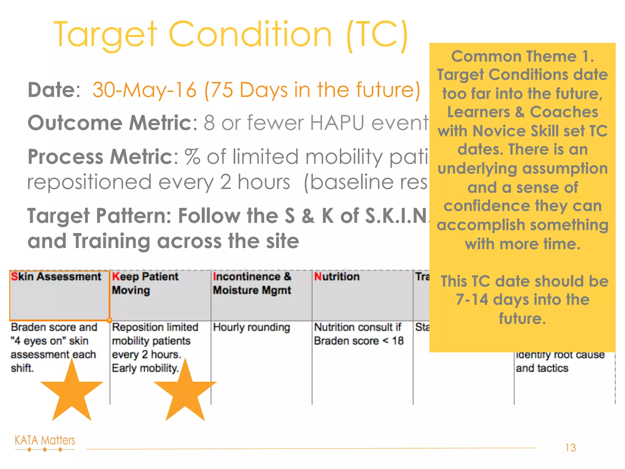 Date: 30-May-16 (75 Days in the future)
Outcome Metric: 8 or fewer HAPU events
Process Metric: % of limited mobility patients being
repositioned every 2 hours (baseline results TBD)
Target Pattern: Follow the S & K of S.K.I.N., Inspection
and Training across the site
Target Condition (TC)
13
Common Theme 1.
Target Conditions date
too far into the future,
Learners & Coaches
with Novice Skill set TC
dates. There is an
underlying assumption
and a sense of
confidence they can
accomplish something
with more time.
This TC date should be
7-14 days into the
future.
 