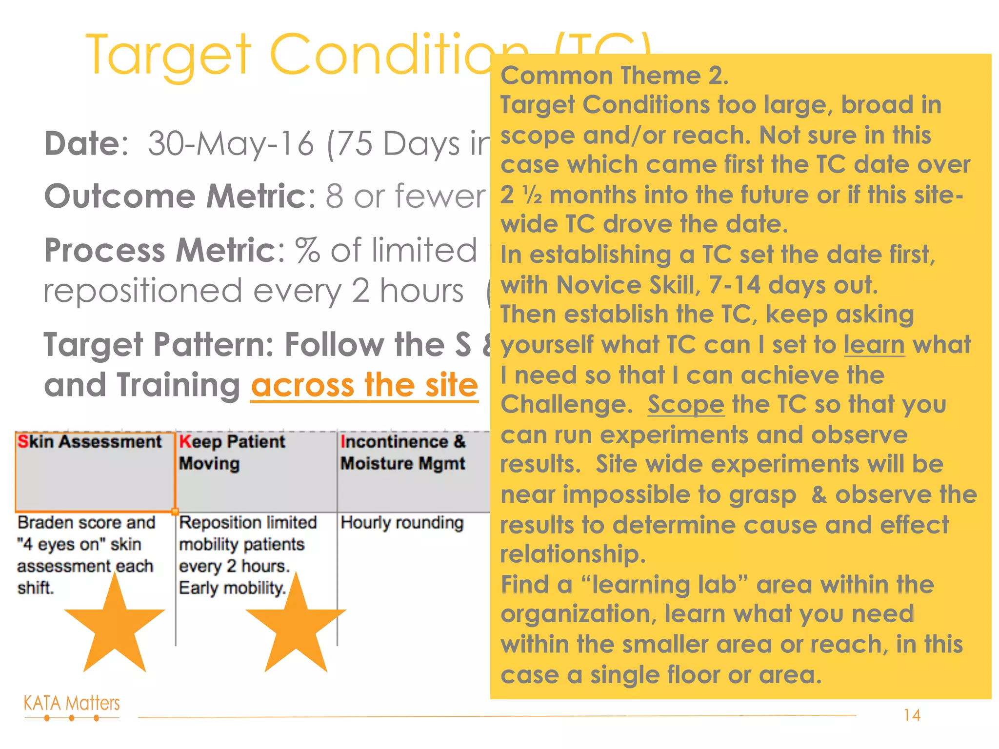 Date: 30-May-16 (75 Days in the future)
Outcome Metric: 8 or fewer HAPU events
Process Metric: % of limited mobility patients being
repositioned every 2 hours (baseline results TBD)
Target Pattern: Follow the S & K of S.K.I.N., Inspection
and Training across the site
Target Condition (TC)
14
Common Theme 2.
Target Conditions too large, broad in
scope and/or reach. Not sure in this
case which came first the TC date over
2 ½ months into the future or if this site-
wide TC drove the date.
In establishing a TC set the date first,
with Novice Skill, 7-14 days out.
Then establish the TC, keep asking
yourself what TC can I set to learn what
I need so that I can achieve the
Challenge. Scope the TC so that you
can run experiments and observe
results. Site wide experiments will be
near impossible to grasp & observe the
results to determine cause and effect
relationship.
Find a “learning lab” area within the
organization, learn what you need
within the smaller area or reach, in this
case a single floor or area.
 
