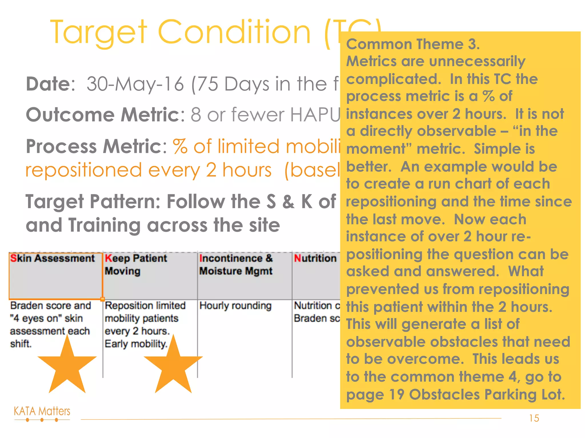Date: 30-May-16 (75 Days in the future)
Outcome Metric: 8 or fewer HAPU events
Process Metric: % of limited mobility patients being
repositioned every 2 hours (baseline results TBD)
Target Pattern: Follow the S & K of S.K.I.N., Inspection
and Training across the site
Target Condition (TC)
15
Common Theme 3.
Metrics are unnecessarily
complicated. In this TC the
process metric is a % of
instances over 2 hours. It is not
a directly observable – “in the
moment” metric. Simple is
better. An example would be
to create a run chart of each
repositioning and the time since
the last move. Now each
instance of over 2 hour re-
positioning the question can be
asked and answered. What
prevented us from repositioning
this patient within the 2 hours.
This will generate a list of
observable obstacles that need
to be overcome. This leads us
to the common theme 4, go to
page 19 Obstacles Parking Lot.
 