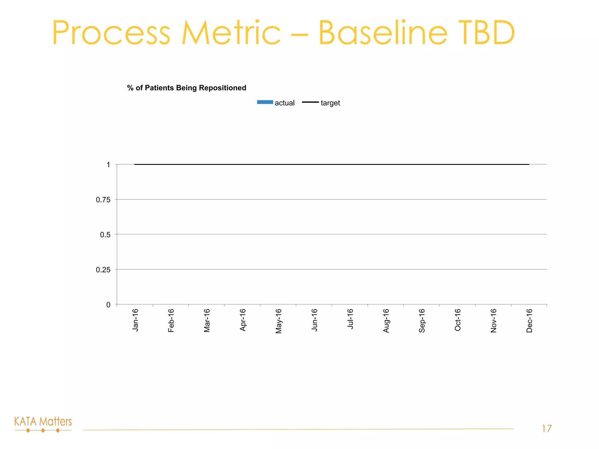 Process Metric – Baseline TBD
17
0
0.25
0.5
0.75
1
Jan-16
Feb-16
Mar-16
Apr-16
May-16
Jun-16
Jul-16
Aug-16
Sep-16
Oct-16
Nov-16
Dec-16
% of Patients Being Repositioned
actual target
 