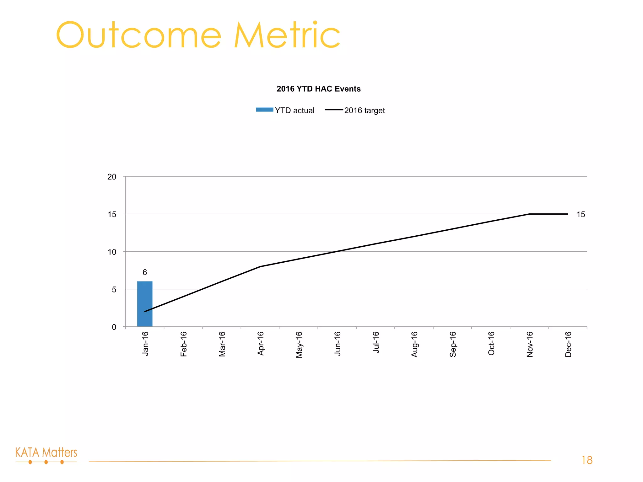 Outcome Metric
18
6
15
0
5
10
15
20
Jan-16
Feb-16
Mar-16
Apr-16
May-16
Jun-16
Jul-16
Aug-16
Sep-16
Oct-16
Nov-16
Dec-16
2016 YTD HAC Events
YTD actual 2016 target
 