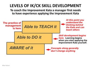 THERE'S ALSO A COACHING KATA
A way of coaching. Toyota's Master-Apprentice style
teaching approach is like training in sports and music.
Together the Improvement Kata and Coaching Kata
make up a management approach
Learne
r
Coach
(Manager)
By Mike Rother 20
 