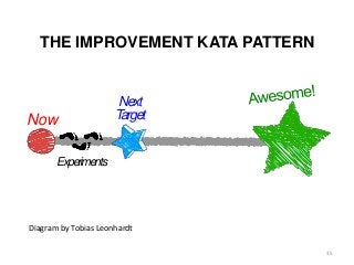 THE IMPROVEMENT KATA PATTERN
35
Now
Next
Target
Experiments
Diagram by Tobias Leonhardt
 
