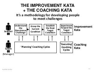 (Manager)
THE IMPROVEMENT KATA
+ THE COACHING KATA
It’s a methodology for developing people
to meet challenges
By Mike Rother 37
Improvement
Kata
Coaching
Kata
Understand
the
Directionor
Challenge
Grasp the
Current
Condition
Establish
the Next
Target
Condition
Experiment
Toward the
Target
Condition
‘Executing’
Coaching
Cycles
‘Planning’ Coaching Cycles
Learner
Coach
 
