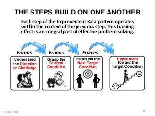 THE STEPS BUILD ON ONE ANOTHER
Each step of the Improvement Kata pattern operates
within the context of the previous step. This framing
effect is an integral part of effective problem solving.
By Mike Rother 38
Understand
the Direction
or Challenge
Grasp the
Current
Condition
Establish the
Next Target
Condition
CC
TC
Experiment
Toward the
Target Condition
Frames Frames Frames
 