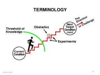 TERMINOLOGY
Obstacles
Experiments
Current
Condition
Threshold of
Knowledge
By Mike Rother 40
Next
Target
Condition
(dated)
 