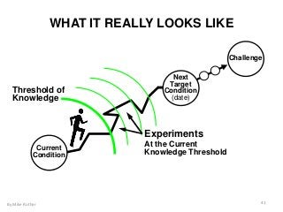 Experiments
At the Current
Knowledge Threshold
Challenge
Threshold of
Knowledge
Current
Condition
Next
Target
Condition
(date)
By Mike Rother 41
WHAT IT REALLY LOOKS LIKE
 