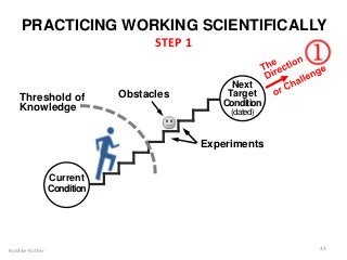 Obstacles
Experiments
Next
Target
Condition
(dated)
Current
Condition
Threshold of
Knowledge
43
PRACTICING WORKING SCIENTIFICALLY
By Mike Rother
STEP 1
 