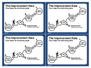Grasp the
Current
Condition
Establish
Your Next
Target
Condition
Understand
the
Challenge
The Improvement Kata
Four steps for achieving goals 1.
2.
3.
Experiments
Toward the Target Condition
4.
TC
TC
Grasp the
Current
Condition
Establish
Your Next
Target
Condition
Understand
the
Challenge
The Improvement Kata
Four steps for achieving goals 1.
2.
3.
Experiments
Toward the Target Condition
4.
TC
TC
Grasp the
Current
Condition
Establish
Your Next
Target
Condition
Understand
the
Challenge
The Improvement Kata
Four steps for achieving goals 1.
2.
3.
Experiments
Toward the Target Condition
4.
TC
TC
Grasp the
Current
Condition
Establish
Your Next
Target
Condition
Understand
the
Challenge
The Improvement Kata
Four steps for achieving goals 1.
2.
3.
Experiments
Toward the Target Condition
4.
TC
TC
Mike Rother
Mike Rother
Mike Rother
Mike Rother
 