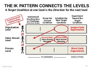 PLANNING EXECUTING
Understand
the Direction
or Challenge
(from level above)
Grasp the
Current
Condition
Establish the
Next Target
Condition
Experiment
Toward the
Target
Condition
Current State
Value Stream
Mapping
Future State
Value Stream
Mapping
Value Stream
Level
Process
Level
Organization
Level
THE IK PATTERN CONNECTS THE LEVELS
A Target Condition at one level is the Direction for the next level
Longer-Cycle
Experiments
Short-Cycle
Experiments
By Mike Rother 49
 