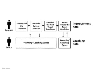 5
Kata are structured routines that you practice
deliberately, especially at the beginning, so
their pattern becomes a habit and leaves you
with new abilities. Kata are a way of learning
fundamental skills that you can build on. The
word comes from the martial arts, where Kata
are used to train combatants in fundamental
moves. But the idea of a Kata can be applied in
a much broader sense. The Improvement Kata
and Coaching Kata are for training managers
and leaders in a new way of doing their jobs.
At first you should try to practice each Kata
exactly as described, until its pattern becomes
somewhat automatic and habitual for you. That
can take several months of practice. When you
reach that point and have learned through
practice to understand the "why" behind that
Kata's routine, then you can start to deviate
from it by evolving your own version or style of
the pattern... as long as its core principles
remain intact.
Practice Kata to Find Your Way. No one can
show you precisely how your management
system should look and function. That would
be impossible since each organization has
unique characteristics and exists in unique
conditions. Developing an organization's
managerial system is not about copying the
tools and techniques that another organization
has come up with, which would be jumping to
solutions. You can and should start with some
already-existing basics, like in sports and music,
but then it's an iterative process of trial and
adjustment.
The routines of the Improvement Kata and
Coaching Kata help you develop and build your
own 21st Century management approach via a
well-proven set of "Starter Kata" to practice
daily. They come from the Toyota Kata research
and have been used for practice at thousands
of organizations around the world. Begin with
the Starter Kata and then, as you gain skill and
understanding, add to or adjust them to fit
your situation as needed. Then you’ll be
developing your own way.
Best wishes for your practicing!
Mike Rother
A NOTE ABOUT "KATA"
 
