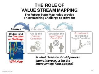 Understand
the Direction
or Challenge
Frames Frames Frames
Grasp the
Current
Condition
Establish the
Next Target
Condition
CC
TC
Experiment
Toward the
Target Condition
By Mike Rother 50
THE ROLE OF
VALUE STREAM MAPPING
The Future-State Map helps provide
an overarching Challenge to strive for
VSM Here
In what direction should process
teams improve, using the
Improvement Kata pattern?
 