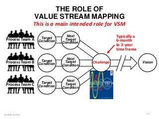 Process Team A
Process Team B
Process Team C
Vision
Next
Target
Condition
By Mike Rother 51
Target
Condition
Next
Target
Condition
Target
Condition
Next
Target
Condition
Target
Condition
Typically a
6-month
to 3-year
time frame
Challenge
THE ROLE OF
VALUE STREAM MAPPING
This is a main intended role for VSM
 
