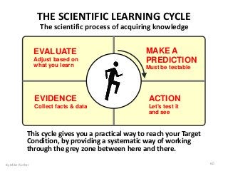 THE SCIENTIFIC LEARNING CYCLE
This cycle gives you a practical way to reach your Target
Condition, by providing a systematic way of working
through the grey zone between here and there.
The scientific process of acquiring knowledge
PREDICTION
Testable
ACTION
Conduct the
experiment
EVALUATE
Interpret the
evidence
EVIDENCE
Collect facts and data
1
23
4
By Mike Rother 60
MAKE A
PREDICTION
Must be testable
ACTION
Let's test it
and see
EVALUATE
Adjust based on
what you learn
EVIDENCE
Collect facts & data
 