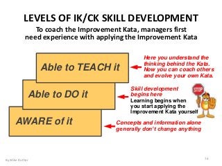 Skill development
begins here
Learning begins when
you start applying the
Improvement Kata yourself
LEVELS OF IK/CK SKILL DEVELOPMENT
To coach the Improvement Kata, managers first
need experience with applying the Improvement Kata
Able to TEACH it
Able to DO it
AWARE of it
Here you understand the
thinking behind the Kata.
Now you can coach others
and evolve your own Kata.
Concepts and information alone
generally don’t change anything
By Mike Rother 74
 