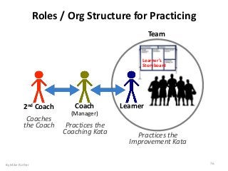 Roles / Org Structure for Practicing
By Mike Rother 76
Learner's
Storyboard
LearnerCoach
(Manager)
2nd Coach
Team
Practices the
Improvement Kata
Practices the
Coaching Kata
Coaches
the Coach
 