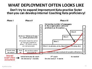 By Mike Rother 77
WHAT DEPLOYMENT OFTEN LOOKS LIKE
Don’t try to expand Improvment Kata practice faster
than you can develop internal Coaching Kata proficiency!
Phase I Phase II Phase III
Scouts study
the subject
Form
AG
AG and first coaches
practice the IK
AdvanceGroupmakes6or12-monthplan
Advance Group conducts bi-weekly reflections
Slice 1 (a process, area, department, VS Loop, etc.)
Slice 2
Slice 3
Slice 4
AdvanceGroupreflectionandnextplan
Increasing number of managers
in the organization who are
proficient as IK coaches
Form an "Advance Group,"
i.e., which practices first
AG works toward a series
of 3 target conditions
(does ~ 25 PDCA cycles)
on real processes
External
Coach's Role
(consultant)
Initial instructor & coach
On site every ~ 2 weeks
2nd coach
On site every 2 - 4 weeks
As needed
 