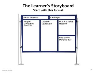 The Learner's Storyboard
Start with this format
By Mike Rother 78
 