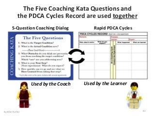 The Five Coaching Kata Questions and
the PDCA Cycles Record are used together
Used by the Coach Used by the Learner
5-Question Coaching Dialog Rapid PDCA Cycles
By Mike Rother 82
 