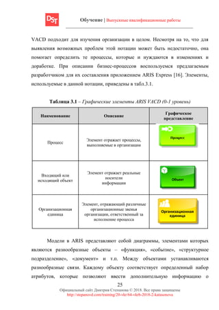 Обучение | Выпускные квалификационные работы
25
Официальный сайт Дмитрия Степанова © 2018. Все права защищены
http://stepanovd.com/training/20-vkr/64-vkrb-2018-2-katasonova
VACD подходит для изучения организации в целом. Несмотря на то, что для
выявления возможных проблем этой нотации может быть недостаточно, она
помогает определить те процессы, которые и нуждаются в изменениях и
доработке. При описании бизнес-процессов воспользуемся предлагаемым
разработчиком для их составления приложением ARIS Express [16]. Элементы,
используемые в данной нотации, приведены в табл.3.1.
Таблица 3.1 – Графические элементы ARIS VACD (0-1 уровень)
Наименование Описание
Графическое
представление
Процесс
Элемент отражает процессы,
выполняемые в организации
Входящий или
исходящий объект
Элемент отражает реальные
носители
информации
Объект
Организационная
единица
Элемент, отражающий различные
организационные звенья
организации, ответственный за
исполнение процесса
Организационная
единица
Модели в ARIS представляют собой диаграммы, элементами которых
являются разнообразные объекты – «функция», «событие», «структурное
подразделение», «документ» и т.п. Между объектами устанавливаются
разнообразные связи. Каждому объекту соответствует определенный набор
атрибутов, которые позволяют ввести дополнительную информацию о
 
