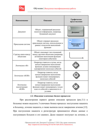 Обучение | Выпускные квалификационные работы
27
Официальный сайт Дмитрия Степанова © 2018. Все права защищены
http://stepanovd.com/training/20-vkr/64-vkrb-2018-2-katasonova
Наименование Описание
Графическое
представление
Документ
Объект, отражающий реальные
носители информации, например,
бумажный документ
Документ
Прикладная система
Объект отражает реальную
прикладную систему, используемую в
рамках технологии выполнения
функции
Прикладная
система
Стрелка связи между
объектами
Объект описывает тип отношений
между другими объектами (например,
активацию выполнения функции
некоторым событием)
Логическое «И»
Оператор ставится в случае, когда
начало/завершение выполнения
функции должно инициировать
одновременно несколько событий
Логическое «ИЛИ»
Оператор ставится, когда
начало/завершение выполнения
функции может инициировать
несколько событий
Логическое
исключающее
«ИЛИ»
Оператор ставится, когда
начало/завершение выполнения
функции может инициировать только
одно из событий в зависимости от
условия
3.2. Описание ключевых бизнес-процессов
При рассмотрении первого уровня описания процессов (рис.3.1) в
больнице можно выделить 3 ключевых бизнес-процесса: поступление пациента
в больницу, лечение пациента, а также выписка после завершения лечения [13].
При поступлении пациента в регистратуре принимаются общие данные о
поступившем больном и его анамнез. Далее пациент поступает на лечение, в
 