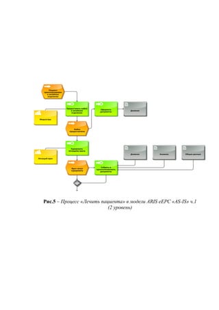 Предоставить койки
в лечебном
отделении
Курировать
лечащему врачу
Медсестры
Оформить
документы
Дневник
Лечащий врач
Собрать и
проанализировать
документы
Дневник Анамнез Общие данные
Пациент
транспортирован
в лечебные
отделения
Койка
предоставлена
Врач начал
курировать
Рис.5 – Процесс «Лечить пациента» в модели ARIS eEPC «AS-IS» ч.1
(2 уровень)
 
