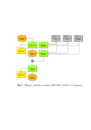 Проведена
диагностика
Назначить лечение
Лечение
назначено
Оформление
документов
Сбор и анализ
документов
Дневник Эпикриз
Врачебные
назначения
Лечащий врач
Планировать
лечение
Лечение
спланировано
Лечащий врач
Рис.7 – Процесс «Лечить» в модели ARIS eEPC «AS-IS» ч.1 (3 уровень)
 