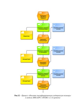 Activity
Activity
Проведена
обработка
пациента
Направить пациента
на консультацию
Проведена
консультация
Медсестры
Направить пациента
на процедуры
Лечащий врач
Процедуры
проведены
Назначить пациенту
медикаментозное
лечение
Лечащий врач
Назначено
медикаментозно
е лечение
Разрабатываемая
система
ActivityРазрабатываемая
система
Разрабатываемая
система
Рис.12 – Процесс «Оказать квалифицированную медицинскую помощь»
в модели ARIS eEPC «TO-BE» ч.1 (3 уровень)
 
