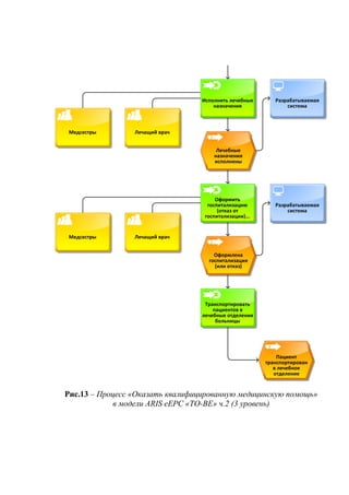 Activity
ActivityИсполнить лечебные
назначения
Лечащий врач
Лечебные
назначения
исполнены
Оформить
госпитализацию
(отказ от
госпитализации)...
Лечащий врач
Оформлена
госпитализация
(или отказ)
Транспортировать
пациентов в
лечебные отделения
больницы
Разрабатываемая
система
Разрабатываемая
система
Медсестры
Медсестры
Пациент
транспортирован
в лечебное
отделение
Рис.13 – Процесс «Оказать квалифицированную медицинскую помощь»
в модели ARIS eEPC «TO-BE» ч.2 (3 уровень)
 