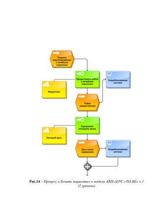 Предоставить койки
в лечебном
отделении
Курировать
лечащему врачу
Медсестры
Оформить
документы
Лечащий врач
Собрать и
проанализировать
документы
Пациент
транспортирован
в лечебные
отделения
Койка
предоставлена
Врач начал
курировать
Разрабатываемая
система
Разрабатываемая
система
Рис.14 – Процесс «Лечить пациента» в модели ARIS eEPC «TO-BE» ч.1
(2 уровень)
 