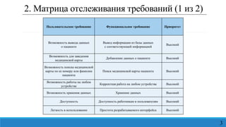 2. Матрица отслеживания требований (1 из 2)
Пользовательское требование Функциональное требование Приоритет
Возможность вывода данных
о пациенте
Вывод информации из базы данных
с соответствующей информацией
Высокий
Возможность для заведения
медицинской карты
Добавление данных о пациенте Высокий
Возможность поиска медицинской
карты по ее номеру или фамилии
пациента
Поиск медицинской карты пациента Высокий
Возможность работы на любом
устройстве
Корректная работа на любом устройстве Высокий
Возможность хранения данных Хранение данных Высокий
Доступность Доступность работникам и пользователям Высокий
Легкость в использовании Простота разрабатываемого интерфейса Высокий
3
 