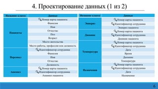 Название класса Данные
Пациенты
🔑Номер карты пациента
Фамилия
Имя
Отчество
Пол
Возраст
Место жительства
Место работы, профессия или должность
Персонал
🔑Идентификатор сотрудника
Фамилия
Имя
Отчество
Должность
Анамнез
🔑Номер карты пациента
🔑Идентификатор сотрудника
Анамнез пациента
4. Проектирование данных (1 из 2)
6
Название класса Данные
Эпикриз
🔑Номер карты пациента
🔑Идентификатор сотрудника
Эпикриз пациента
Дневник
🔑Номер карты пациента
🔑Идентификатор сотрудника
Дневник пациента
Температура
🔑Номер карты пациента
🔑Идентификатор сотрудника
Дата
Время
Дыхание
Температура
Назначения
🔑Номер карты пациента
🔑Идентификатор сотрудника
Дата
Назначение
 