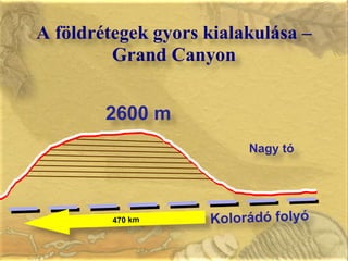 A földrétegek gyors kialakulása – Grand Canyon<br />2600 m<br />Nagy tó<br />470 km<br />Kolorádó folyó<br />