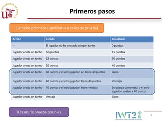 Primeros pasos

     Ejemplos prácticos (candidatos a casos de prueba)

Acción                   Estado                                           Resultado

--                       El jugador no ha anotado ningún tanto            0 puntos

Jugador anota un tanto   Sin puntos                                       15 puntos

Jugador anota un tanto   15 puntos                                        30 puntos

Jugador anota un tanto   30 puntos                                        40 puntos

Jugador anota un tanto   40 puntos y el otro jugador no tiene 40 puntos   Gana

Jugador anota un tanto   40 puntos y el otro jugador tiene 40 puntos      Ventaja

Jugador anota un tanto   40 puntos y el otro jugador tiene ventaja        Se queda como está y el otro
                                                                          jugador vuelve a 40 puntos
Jugador anota un tanto   Ventaja                                          Gana




     8 casos de prueba posibles
                                                                                                     18
 