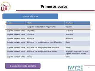 Primeros pasos

                   Manos a la obra

Acción                   Estado                                           Resultado

--                       El jugador no ha anotado ningún tanto            0 puntos

Jugador anota un tanto   Sin puntos                                       15 puntos

Jugador anota un tanto   15 puntos                                        30 puntos

Jugador anota un tanto   30 puntos                                        40 puntos

Jugador anota un tanto   40 puntos y el otro jugador no tiene 40 puntos   Gana

Jugador anota un tanto   40 puntos y el otro jugador tiene 40 puntos      Ventaja

Jugador anota un tanto   40 puntos y el otro jugador tiene ventaja        Se queda como está y el otro
                                                                          jugador vuelve a 40 puntos
Jugador anota un tanto   Ventaja                                          Gana




     8 casos de prueba posibles
                                                                                                     19
 