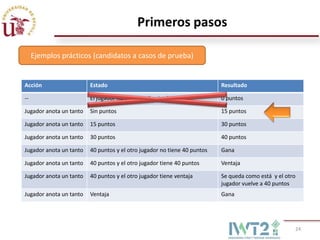 Primeros pasos

     Ejemplos prácticos (candidatos a casos de prueba)


Acción                   Estado                                           Resultado

--                       El jugador no ha anotado ningún tanto            0 puntos

Jugador anota un tanto   Sin puntos                                       15 puntos

Jugador anota un tanto   15 puntos                                        30 puntos

Jugador anota un tanto   30 puntos                                        40 puntos

Jugador anota un tanto   40 puntos y el otro jugador no tiene 40 puntos   Gana

Jugador anota un tanto   40 puntos y el otro jugador tiene 40 puntos      Ventaja

Jugador anota un tanto   40 puntos y el otro jugador tiene ventaja        Se queda como está y el otro
                                                                          jugador vuelve a 40 puntos
Jugador anota un tanto   Ventaja                                          Gana




                                                                                                     24
 