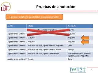Pruebas de anotación

     Ejemplos prácticos (candidatos a casos de prueba)


Acción                   Estado                                           Resultado

--                       El jugador no ha anotado ningún tanto            0 puntos

Jugador anota un tanto   Sin puntos                                       15 puntos

Jugador anota un tanto   15 puntos                                        30 puntos

Jugador anota un tanto   30 puntos                                        40 puntos

Jugador anota un tanto   40 puntos y el otro jugador no tiene 40 puntos   Gana

Jugador anota un tanto   40 puntos y el otro jugador tiene 40 puntos      Ventaja

Jugador anota un tanto   40 puntos y el otro jugador tiene ventaja        Se queda como está y el otro
                                                                          jugador vuelve a 40 puntos
Jugador anota un tanto   Ventaja                                          Gana




                                                                                                     28
 