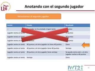 Anotando con el segundo jugador

            Necesitamos al segundo jugador.


Acción                   Estado                                           Resultado

--                       El jugador no ha anotado ningún tanto            0 puntos

Jugador anota un tanto   Sin puntos                                       15 puntos

Jugador anota un tanto   15 puntos                                        30 puntos

Jugador anota un tanto   30 puntos                                        40 puntos

Jugador anota un tanto   40 puntos y el otro jugador no tiene 40 puntos   Gana

Jugador anota un tanto   40 puntos y el otro jugador tiene 40 puntos      Ventaja

Jugador anota un tanto   40 puntos y el otro jugador tiene ventaja        Se queda como está y el otro
                                                                          jugador vuelve a 40 puntos
Jugador anota un tanto   Ventaja                                          Gana




                                                                                                     33
 
