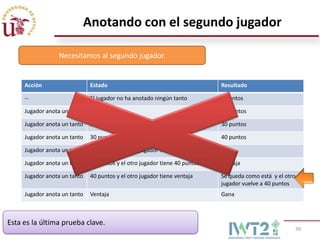 Anotando con el segundo jugador

                 Necesitamos al segundo jugador.


     Acción                   Estado                                           Resultado

     --                       El jugador no ha anotado ningún tanto            0 puntos

     Jugador anota un tanto   Sin puntos                                       15 puntos

     Jugador anota un tanto   15 puntos                                        30 puntos

     Jugador anota un tanto   30 puntos                                        40 puntos

     Jugador anota un tanto   40 puntos y el otro jugador no tiene 40 puntos   Gana

     Jugador anota un tanto   40 puntos y el otro jugador tiene 40 puntos      Ventaja

     Jugador anota un tanto   40 puntos y el otro jugador tiene ventaja        Se queda como está y el otro
                                                                               jugador vuelve a 40 puntos
     Jugador anota un tanto   Ventaja                                          Gana



Esta es la última prueba clave.
                                                                                                          39
 