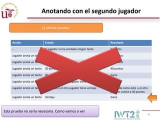 Anotando con el segundo jugador

                              La última prueba.


     Acción                    Estado                                           Resultado

     --                        El jugador no ha anotado ningún tanto            0 puntos

     Jugador anota un tanto    Sin puntos                                       15 puntos

     Jugador anota un tanto    15 puntos                                        30 puntos

     Jugador anota un tanto    30 puntos                                        40 puntos

     Jugador anota un tanto    40 puntos y el otro jugador no tiene 40 puntos   Gana

     Jugador anota un tanto    40 puntos y el otro jugador tiene 40 puntos      Ventaja

     Jugador anota un tanto    40 puntos y el otro jugador tiene ventaja        Se queda como está y el otro
                                                                                jugador vuelve a 40 puntos
     Jugador anota un tanto    Ventaja                                          Gana



Esta prueba no sería necesaria. Como vamos a ver
                                                                                                           41
 