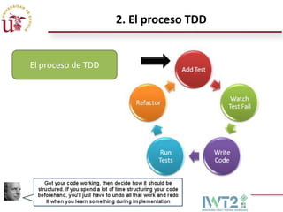 2. El proceso TDD


El proceso de TDD
 