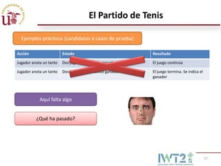 El Partido de Tenis

  Ejemplos prácticos (candidatos a casos de prueba)

Acción                   Estado                            Resultado

Jugador anota un tanto   Dos jugadores, ningún ganador     El juego continúa

Jugador anota un tanto   Dos jugadores, un único ganador   El juego termina. Se indica el
                                                           ganador




            Aquí falta algo


          ¿Qué ha pasado?




                                                                                            57
 